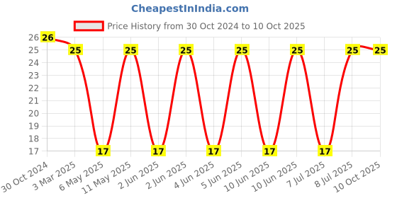 robu.in SRP6540-100M-BOURNS-Power Inductor (SMD), 10 µH, 4 A, Shielded, 4 A Price History Graph from 30 Oct 2024 to 9 Oct 2025