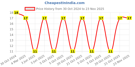 robu.in SRP6540-220M-BOURNS-Power Inductor (SMD), 22 µH, 2.5 A, Shielded, 2.5 A Price History Graph from 30 Oct 2024 to 22 Nov 2025