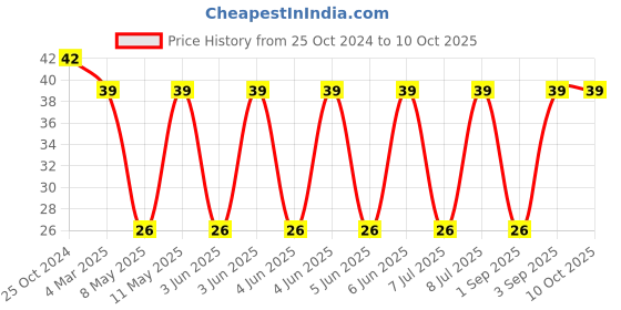 robu.in SRP6540-2R2M-BOURNS-SRP6540-2R2M-Power Inductor (SMD), 2.2 µH, 9 A, Shielded, 9 A, SRP6540 Series Price History Graph from 25 Oct 2024 to 10 Oct 2025