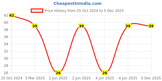 robu.in SRP6540-4R7M-BOURNS-SRP6540-4R7M-Power Inductor (SMD), 4.7 µH, 6 A, Shielded, 6.5 A, SRP6540 Series Price History Graph from 25 Oct 2024 to 5 Dec 2025