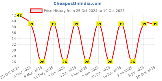robu.in SRP7020TA-4R7M-BOURNS-SRP7020TA-4R7M-Power Inductor (SMD), 4.7 µH, 4.5 A, Shielded, 7 A, SRP7020TA Series Price History Graph from 25 Oct 2024 to 10 Oct 2025