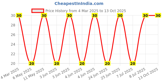 robu.in SRP7028A-100M-BOURNS-SRP7028A-100M-Power Inductor (SMD), 10 µH, 3.5 A, Shielded, 6 A, SRP7028A Series Price History Graph from 4 Mar 2025 to 13 Oct 2025