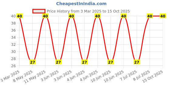 robu.in SRP7028A-1R0M-BOURNS-SRP7028A-1R0M-Power Inductor (SMD), 1 µH, 11 A, Shielded, 22 A, SRP7028A Series Price History Graph from 3 Mar 2025 to 15 Oct 2025
