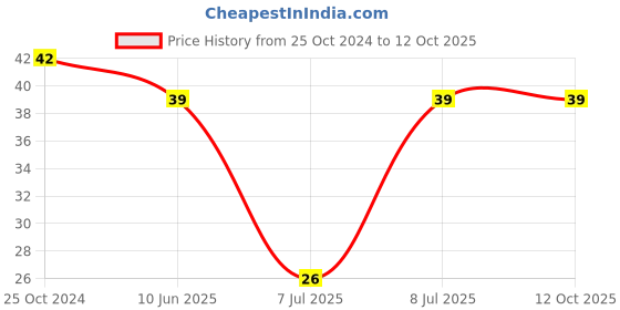robu.in SRP7028CC-150M-BOURNS-SRP7028CC-150M-Power Inductor (SMD), 15 µH, 3 A, Shielded, 4 A, SRP7028CC Series Price History Graph from 25 Oct 2024 to 12 Oct 2025