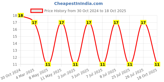 robu.in SRP7050TA-220M-BOURNS-Power Inductor (SMD), 22 µH, 2.5 A, Shielded, 5.5 A Price History Graph from 30 Oct 2024 to 18 Oct 2025