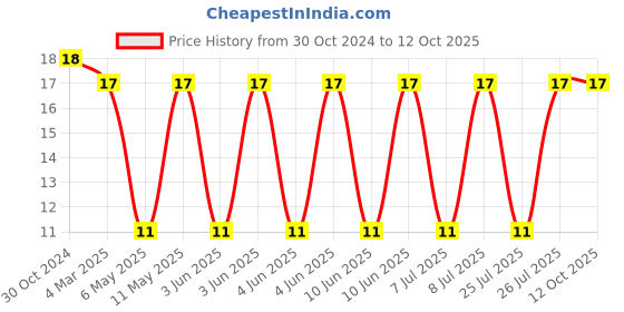 robu.in SRP7050TA-3R3M-BOURNS-Power Inductor (SMD), 3.3 µH, 8 A, Shielded, 12 A Price History Graph from 30 Oct 2024 to 12 Oct 2025