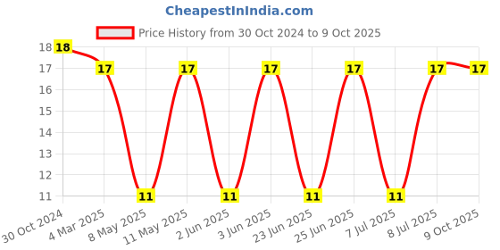 robu.in SRP7050TA-8R2M-BOURNS-Power Inductor (SMD), 8.2 µH, 5 A, Shielded, 8 A Price History Graph from 30 Oct 2024 to 8 Oct 2025