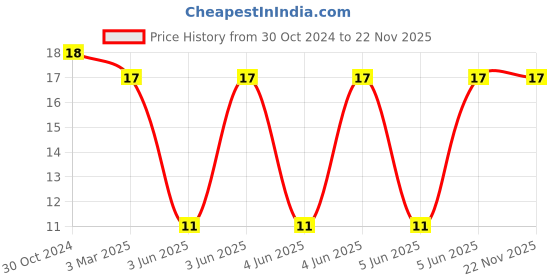 robu.in SRP7050WA-220M-BOURNS-Power Inductor (SMD), 22 µH, 5 A, Shielded, 6.3 A Price History Graph from 30 Oct 2024 to 22 Nov 2025