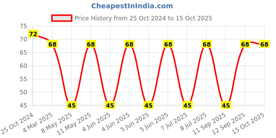 robu.in SRR1210-331M-BOURNS-SRR1210-331M-Power Inductor (SMD), 330 µH, 1.4 A, Shielded, 1.2 A, SRR1210 Series Price History Graph from 25 Oct 2024 to 15 Oct 2025
