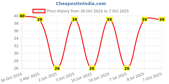 robu.in SRR1210-680M-BOURNS-Power Inductor (SMD), 68 µH, 3 A, Shielded, 2.7 A Price History Graph from 30 Oct 2024 to 6 Oct 2025