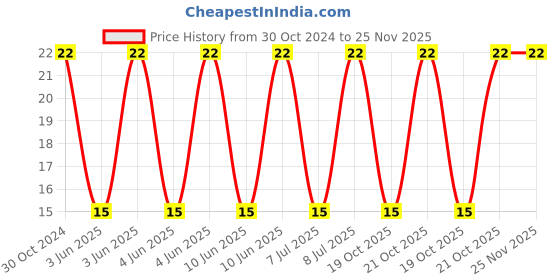 robu.in SRR1260-150M-BOURNS-Power Inductor (SMD), 15 µH, 5 A, Shielded, 4.6 A Price History Graph from 30 Oct 2024 to 25 Nov 2025