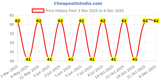 robu.in SRR1260-221K.-BOURNS-SRR1260-221K.-INDUCTOR, SHIELDED, 220UH, 1.3A, SMD Price History Graph from 3 Mar 2025 to 6 Dec 2025