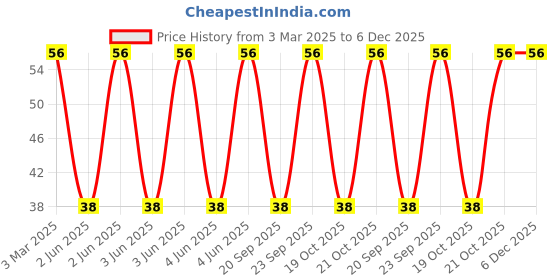 robu.in SRR1260-330M-BOURNS-SRR1260-330M-Power Inductor (SMD), 33 µH, 3 A, Shielded, 2.8 A, SRR1260 Series Price History Graph from 3 Mar 2025 to 5 Dec 2025