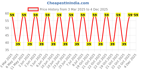 robu.in SRR1260-471K-BOURNS-SRR1260-471K-Power Inductor (SMD), 470 µH, 950 mA, Shielded, 900 mA, SRR1260 Series Price History Graph from 3 Mar 2025 to 4 Dec 2025