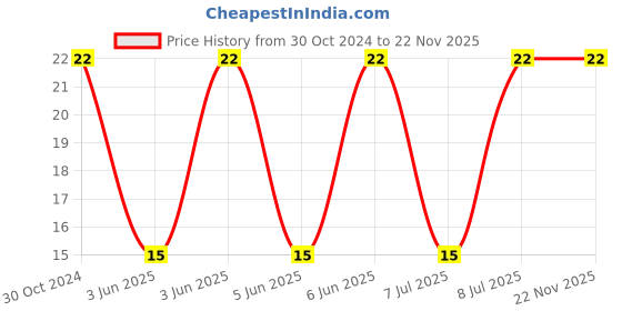 robu.in SRR1260A-330M-BOURNS-Power Inductor (SMD), 33 µH, 3 A, Shielded, 2.8 A Price History Graph from 30 Oct 2024 to 21 Nov 2025