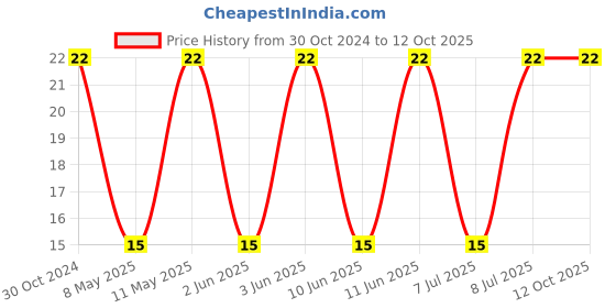 robu.in SRR1260A-680M-BOURNS-Power Inductor (SMD), 68 µH, 2.1 A, Shielded, 2.1 A Price History Graph from 30 Oct 2024 to 12 Oct 2025