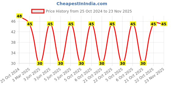robu.in SRR1280-101M-BOURNS-SRR1280-101M-Power Inductor (SMD), 100 µH, 2.1 A, Shielded, 2 A, SRR1280 Series Price History Graph from 25 Oct 2024 to 23 Nov 2025