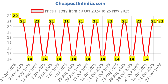 robu.in SRR1280-151K-BOURNS-Power Inductor (SMD), 150 µH, 1.85 A, Shielded, 1.9 A Price History Graph from 30 Oct 2024 to 25 Nov 2025