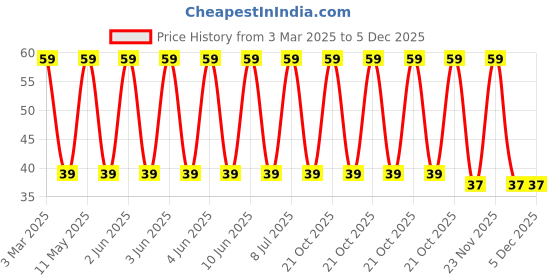 robu.in SRR1280-270M-BOURNS-SRR1280-270M-Power Inductor (SMD), 27 µH, 3.9 A, Shielded, 3.7 A, SRR1280 Series Price History Graph from 3 Mar 2025 to 5 Dec 2025