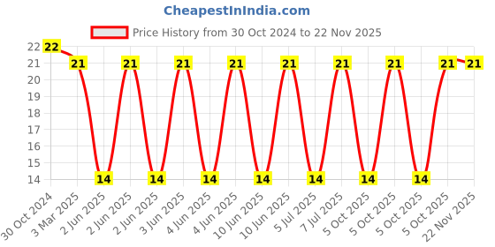 robu.in SRR1280A-100M-BOURNS-Power Inductor (SMD), 10 µH, 6 A, Shielded, 6.3 A Price History Graph from 30 Oct 2024 to 22 Nov 2025