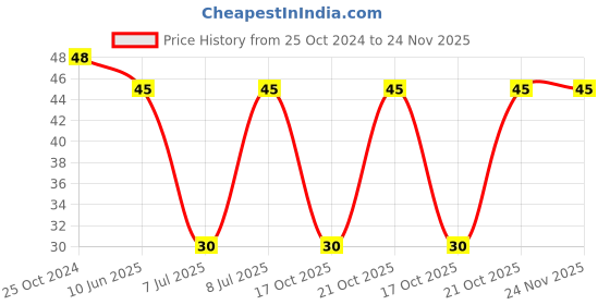 robu.in SRR1280A-680M-BOURNS-SRR1280A-680M-Power Inductor (SMD), 68 µH, 2.4 A, Shielded, 2.3 A, SRR1280A Series Price History Graph from 25 Oct 2024 to 23 Nov 2025
