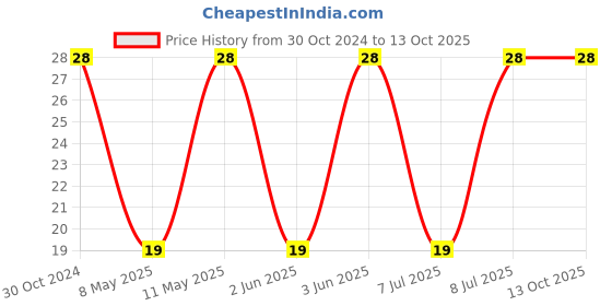 robu.in SRR7045-221M-BOURNS-Power Inductor (SMD), 220 µH, 450 mA, Shielded, 360 mA Price History Graph from 30 Oct 2024 to 12 Oct 2025