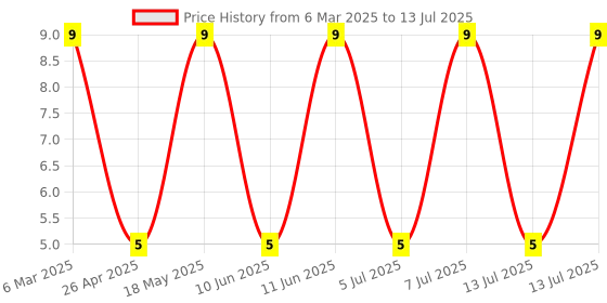 robu.in SRT-51T-4(FE)-JST-Headers & Wire Housings Ring Chain Terminal Price History Graph from 6 Mar 2025 to 13 Jul 2025