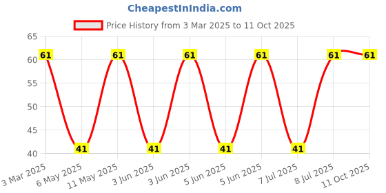 robu.in SRU1048-100Y-BOURNS-SRU1048-100Y-Power Inductor (SMD), 10 µH, 4.5 A, Shielded, 3.7 A, SRU1048 Series Price History Graph from 3 Mar 2025 to 11 Oct 2025