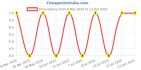 robu.in SRV05-4-Slkor-150W 6V Unidirectional 5V SOT-23-6L ESD and Surge Protection (TVS/ESD) ROHS Price History Graph from 6 Mar 2025 to 12 Oct 2025