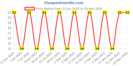 robu.in SS-12D10G3-Slide 1P2T Straight Switch(Height:3mm) Price History Graph from 11 Jun 2025 to 24 Nov 2025