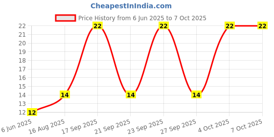 robu.in SS-12D10L7-XKB-Direct Insert 3A Single Pole Double Throw (SPDT) 125V 125V 3A 10,000 times Black Plugin Slide Switches ROHS Price History Graph from 6 Jun 2025 to 6 Oct 2025