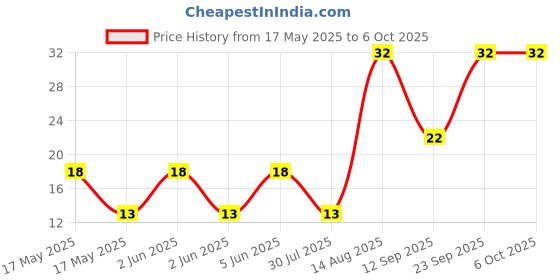 robu.in SS-12D16L11-XKB-3A Direct Insert Single Pole Double Throw (SPDT) 125V 125V 3A 10,000 times Black Plugin Slide Switches ROHS Price History Graph from 17 May 2025 to 6 Oct 2025