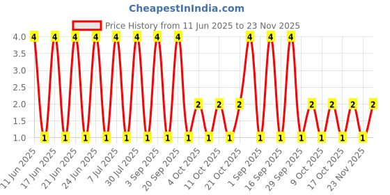 robu.in SS-13D07VG5-Slide 1P3T Straight Switch(Height:5mm) Price History Graph from 11 Jun 2025 to 23 Nov 2025