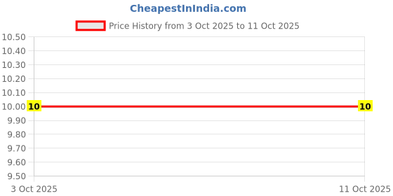 robu.in SS-13F23G5-Slide 1P3T Angled Switch(Height:5mm) Price History Graph from 3 Oct 2025 to 10 Oct 2025