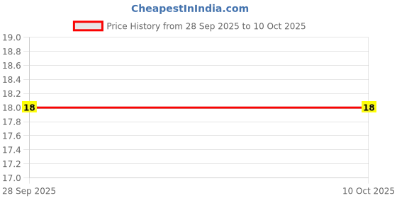 robu.in SS-22G04G5-Slide 2P2T Straight Switch(Height:5mm) Price History Graph from 28 Sep 2025 to 9 Oct 2025