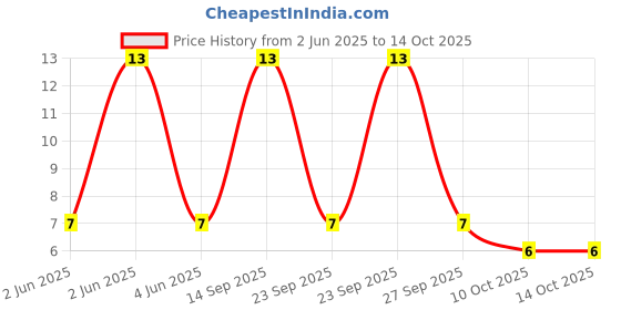 robu.in SS-3390S-L0-XKB-Standing paste 50mA DPDT 12V 12V 50mA 10,000 times Black SMD Slide Switches ROHS Price History Graph from 2 Jun 2025 to 14 Oct 2025