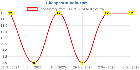 robu.in SS-5H-2A-APH-EATON BUSSMANN-SS-5H-2A-APH-Fuse, PCB Leaded, 2 A, 300 VAC, SS-5H, Time Delay Price History Graph from 31 Oct 2024 to 8 Oct 2025