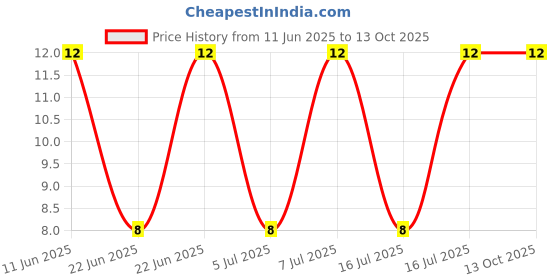 robu.in SS-5H-3.15A-APH-EATON ELECTRONICS-SS-5H-3.15A-APH-PCB FUSE, TIME DELAY, 3.15A/300V, RADIAL Price History Graph from 11 Jun 2025 to 13 Oct 2025
