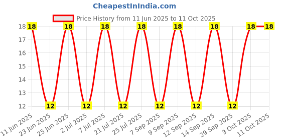 robu.in SS10100C-Slkor-100V 10A 850mV@10A SMC Schottky Diodes ROHS Price History Graph from 11 Jun 2025 to 11 Oct 2025