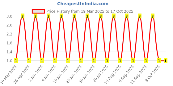 robu.in SS115-Slkor-1.0A SMA Schottky Diodes ROHS Price History Graph from 19 Mar 2025 to 17 Oct 2025