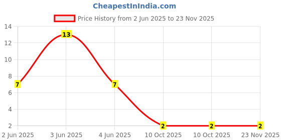 robu.in SS12D07L3B-XKB-300mA Direct Insert Single Pole Double Throw (SPDT) 50V 50V 300mA 10,000 times White Plugin Slide Switches ROHSSS12D07L3B-XKB-300mA Direct Insert Single Pole Double Throw (SPDT) 50V 50V 300mA 10,000 times White Plugin Slide Switches ROHS Price History Graph from 2 Jun 2025 to 23 Nov 2025
