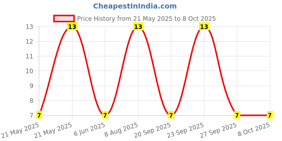 robu.in SS12F23L5-XKB-300mA Single Pole Double Throw (SPDT) 50V 50V 300mA 10,000 times Black Plugin Slide Switches ROHS Price History Graph from 21 May 2025 to 7 Oct 2025