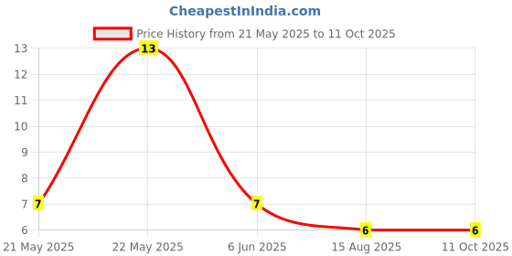 robu.in SS13F06L10-XKB-Plugin,6×15.7mm Slide Switches ROHSSS13F06L10-XKB-Plugin,6×15.7mm Slide Switches ROHS Price History Graph from 21 May 2025 to 11 Oct 2025