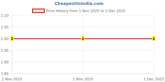 robu.in SS14-E-MDD-40V 1A 600mV@1A SMA Schottky Diodes ROHS Price History Graph from 1 Nov 2025 to 30 Nov 2025