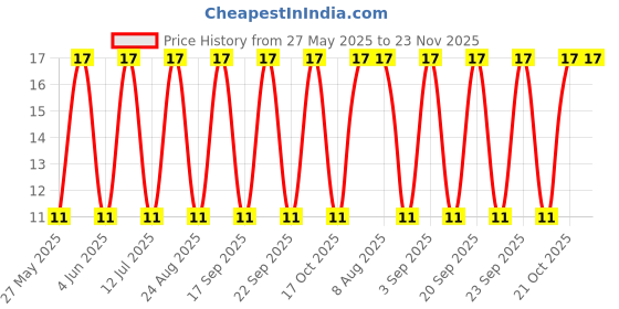 robu.in SS14-E3/5AT-VISHAY-SS14-E3/5AT.-DIODE, SCHOTTKY, 1A, 40V, DO-214AC-2 Price History Graph from 27 May 2025 to 22 Nov 2025