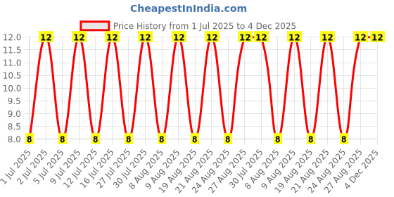 robu.in SS14-E3/5AT.-VISHAY-SS14-E3/5AT.-DIODE, SCHOTTKY, 1A, 40V, DO-214AC-2 Price History Graph from 1 Jul 2025 to 4 Dec 2025