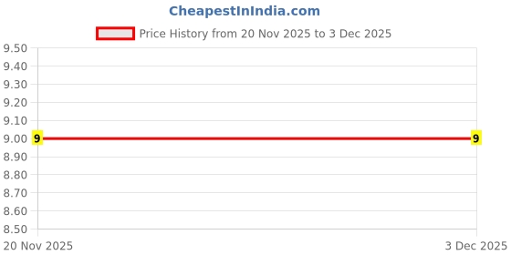 robu.in SS14 SMA-Yint-40V 550mV@1A 1A SMA(DO-214AC) Schottky Diodes ROHS Price History Graph from 20 Nov 2025 to 3 Dec 2025