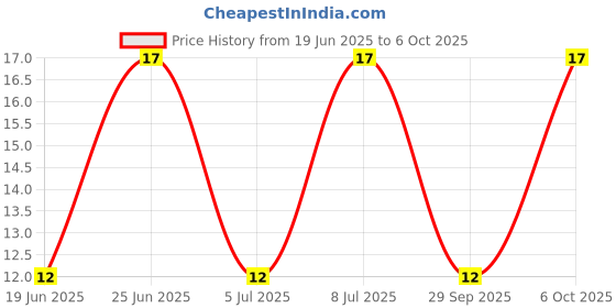 robu.in SS16HE3_B/H-VISHAY-SS16HE3_B/H-Schottky Rectifier, 60 V, 1 A, Single, DO-214AC (SMA), 2 Pins, 750 mV Price History Graph from 19 Jun 2025 to 6 Oct 2025