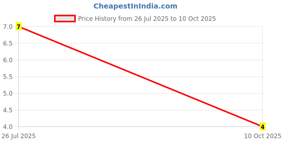 robu.in SS210B-MDD-100V Independent 850mV@2A 2A SMB(DO-214AA) Schottky Diodes ROHS Price History Graph from 26 Jul 2025 to 10 Oct 2025