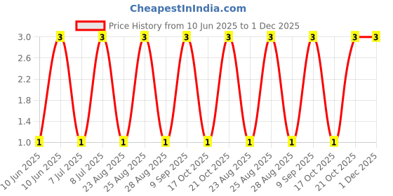robu.in SS220F-Slkor-2.0A SMAF Schottky Diodes ROHS Price History Graph from 10 Jun 2025 to 1 Dec 2025